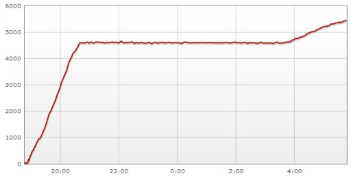 Altitude achieved by CARS1 as of 0645BST 02 July 2014