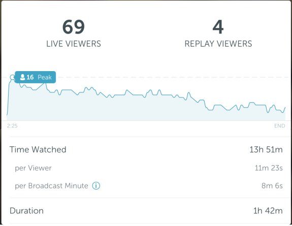Viewers of the 28 Nov 2016 Monday Night Net live Periscope feed