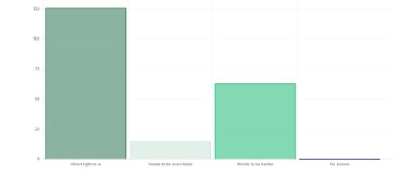 Syllabus Survey: Should Foundation be easier or harder?