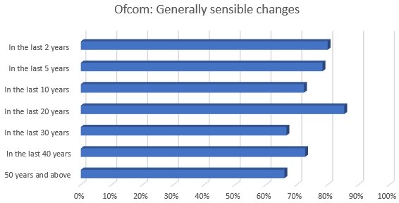 Ofcom Consultation Results