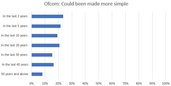 Ofcom Consultation Results