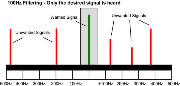 Example of 100Hz filtering