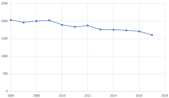 RSGB stats on candidates taking Foundation (2006 to 2017)