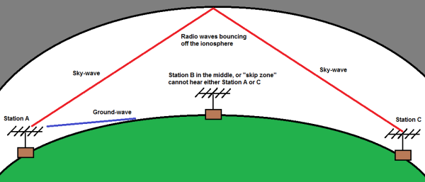 Example of HF skip and ground wave