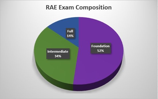 RAE Exam Composition