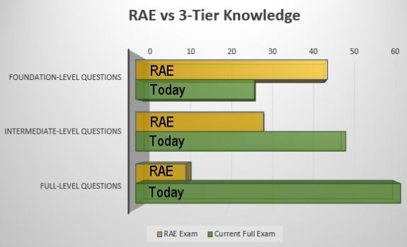 Number of questions - RAE vs. 3-tier