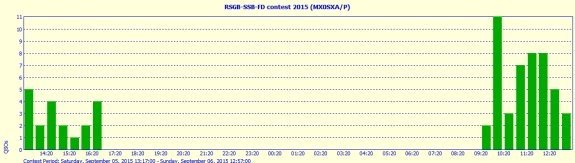 Essex Ham's QSOs in the RSGB SSB NFD 2015