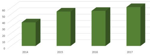 Essex Skills Night - May attendance 2014 to 2017