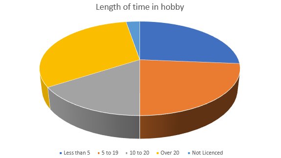 Amateur Radio Club Survey Graphic