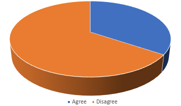 Feedback from our July 2017 poll of 276 amateurs. 66% disagreed with the proposed changes at Foundation