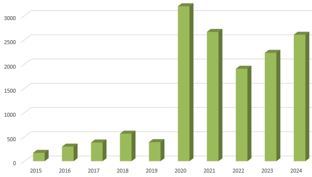 Foundation Online: Annual Breakdown (Updated 05-Dec-2024)