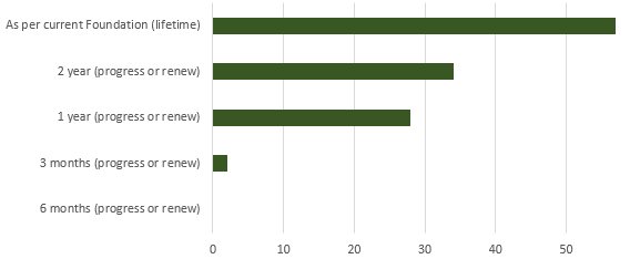 19. Time restrictions at Entry-level