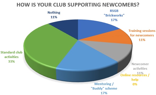 UK Amateur Radio Training Survey 2022