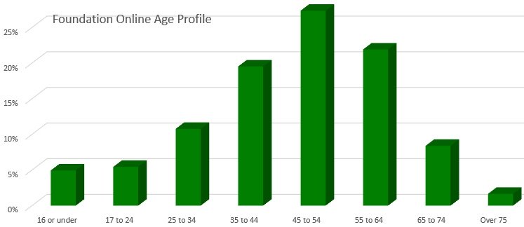 Foundation Online: Student Age Breakdown (Updated 05-Dec-2024)