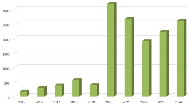 Foundation Online: Annual Breakdown (Updated 05-Dec-2024)