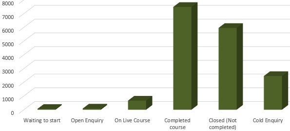 Foundation Online Student Stats (05 December 2024)